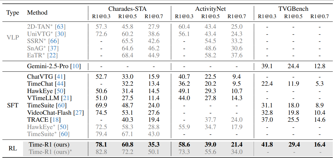 Performance comparison on TVG benchmarks
