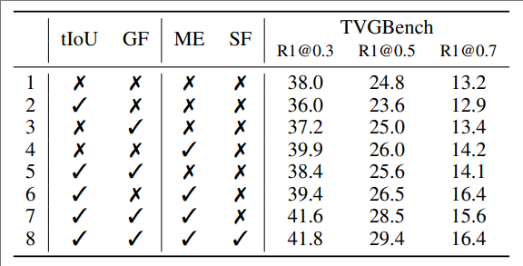 Ablation Study of Post-Training Paradigms