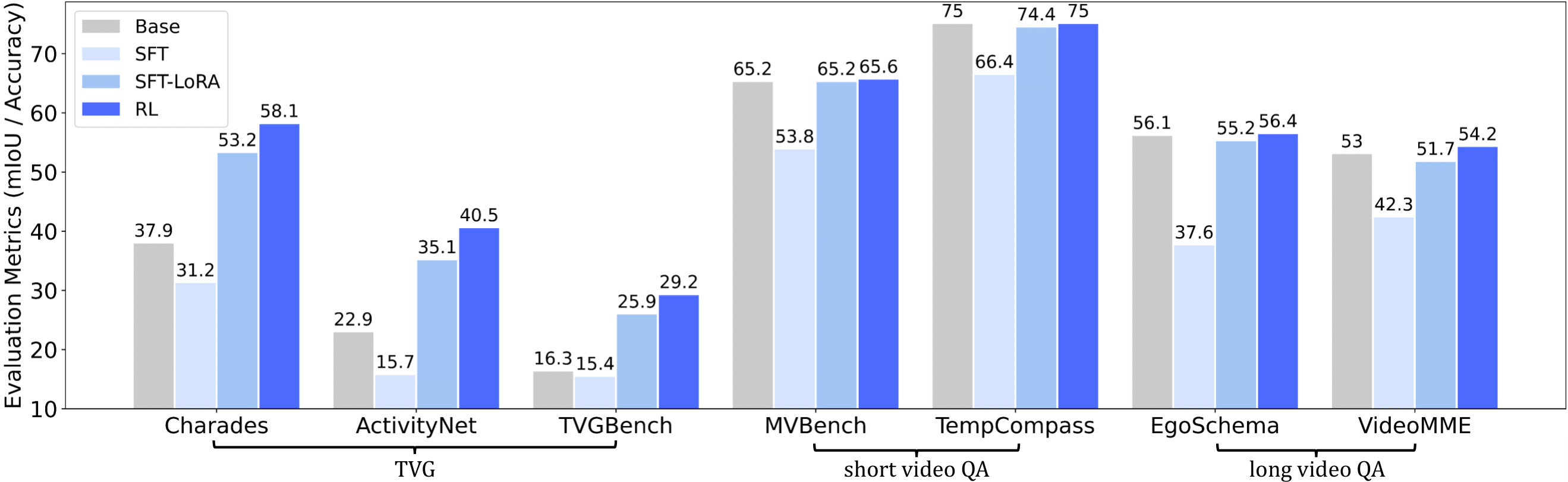 Comparison of Post-Training Paradigms