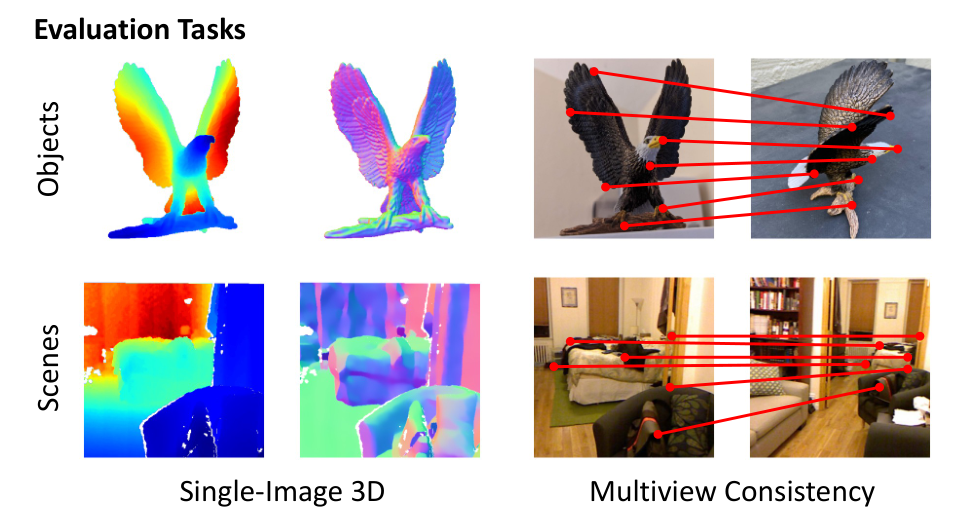 Probe3D评估框架